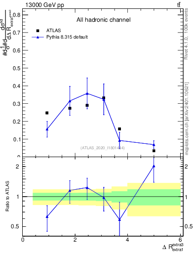 Plot of ejej.dR in 13000 GeV pp collisions