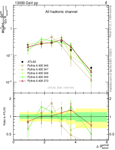 Plot of ejej.dR in 13000 GeV pp collisions