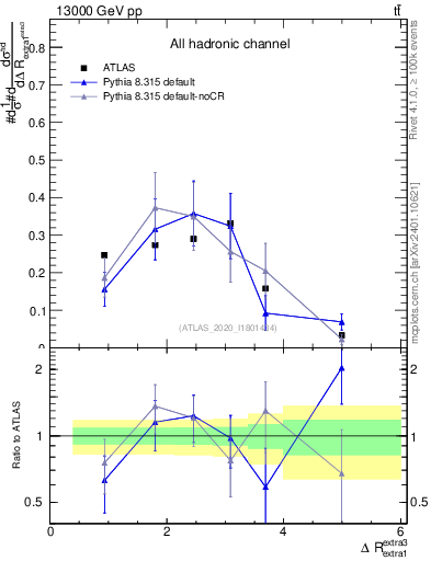 Plot of ejej.dR in 13000 GeV pp collisions