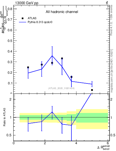 Plot of ejej.dR in 13000 GeV pp collisions