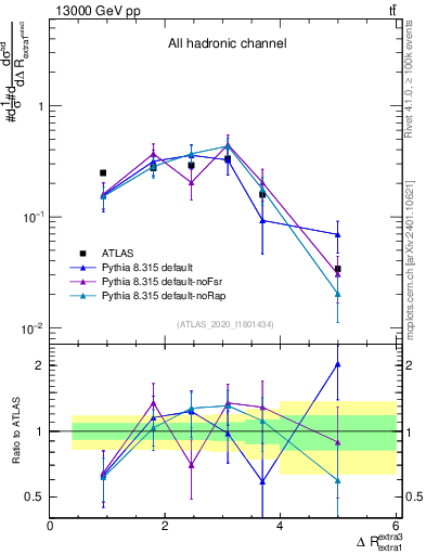 Plot of ejej.dR in 13000 GeV pp collisions