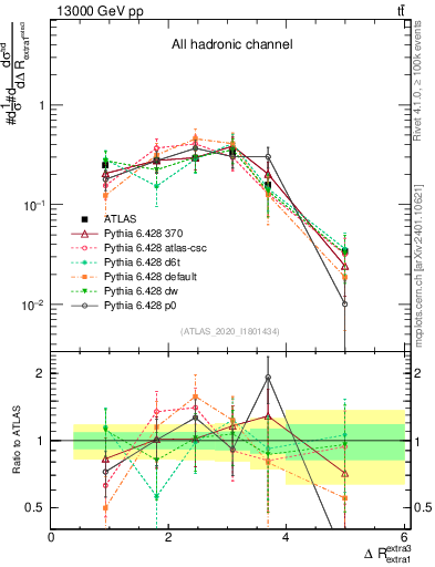 Plot of ejej.dR in 13000 GeV pp collisions