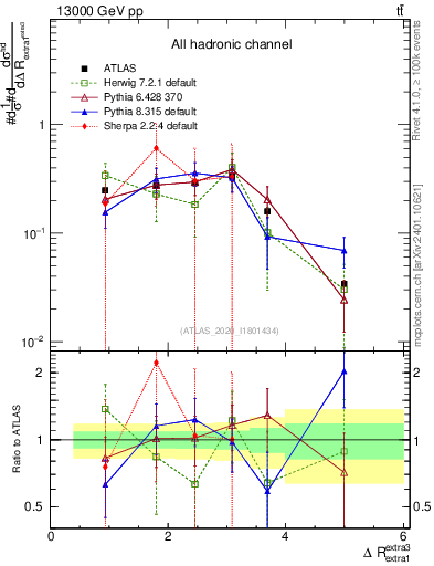 Plot of ejej.dR in 13000 GeV pp collisions