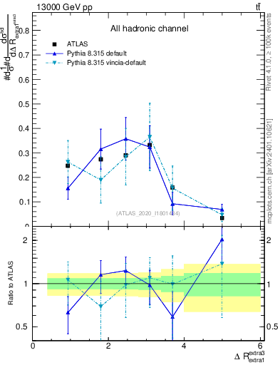 Plot of ejej.dR in 13000 GeV pp collisions