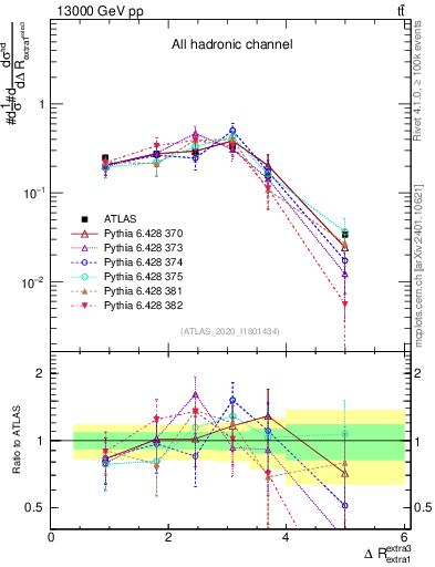 Plot of ejej.dR in 13000 GeV pp collisions