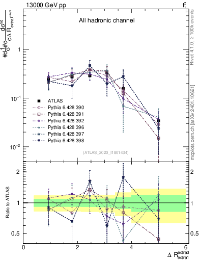Plot of ejej.dR in 13000 GeV pp collisions