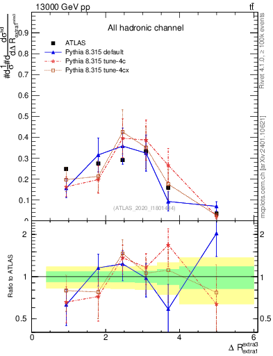 Plot of ejej.dR in 13000 GeV pp collisions
