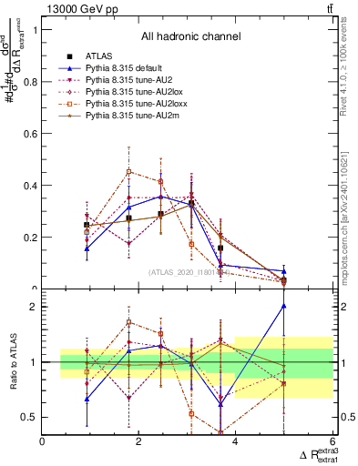 Plot of ejej.dR in 13000 GeV pp collisions
