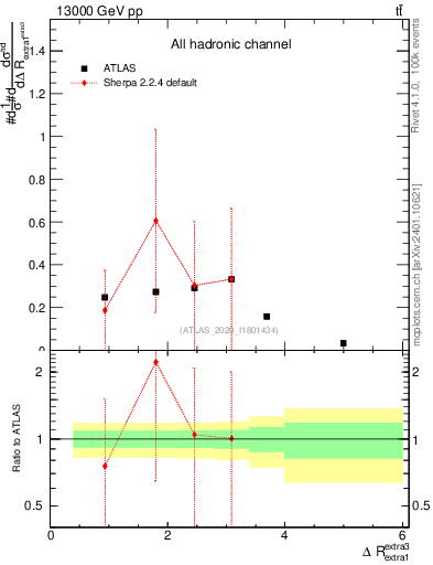 Plot of ejej.dR in 13000 GeV pp collisions