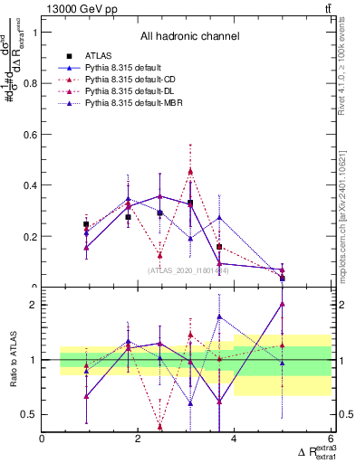 Plot of ejej.dR in 13000 GeV pp collisions