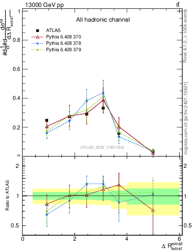 Plot of ejej.dR in 13000 GeV pp collisions