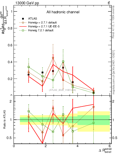 Plot of ejej.dR in 13000 GeV pp collisions