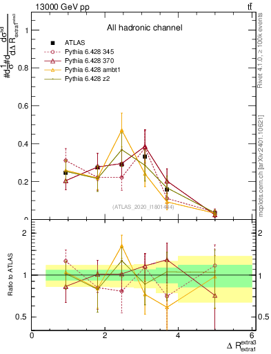Plot of ejej.dR in 13000 GeV pp collisions