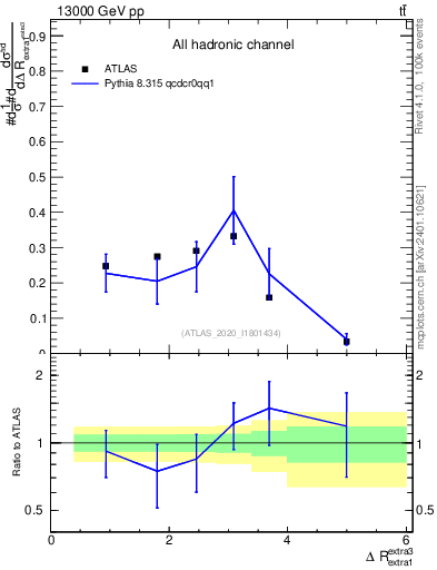 Plot of ejej.dR in 13000 GeV pp collisions