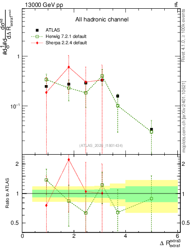Plot of ejej.dR in 13000 GeV pp collisions