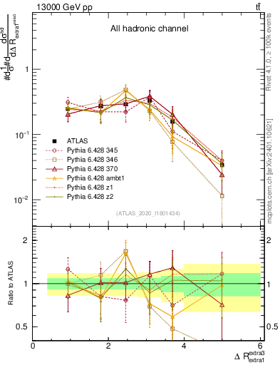 Plot of ejej.dR in 13000 GeV pp collisions