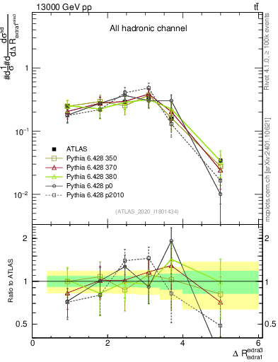 Plot of ejej.dR in 13000 GeV pp collisions