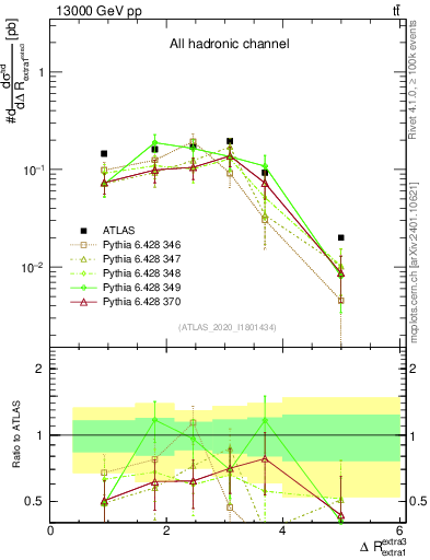 Plot of ejej.dR in 13000 GeV pp collisions