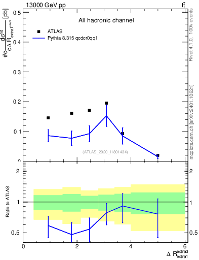 Plot of ejej.dR in 13000 GeV pp collisions