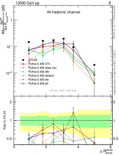 Plot of ejej.dR in 13000 GeV pp collisions