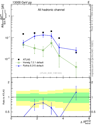 Plot of ejej.dR in 13000 GeV pp collisions