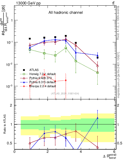 Plot of ejej.dR in 13000 GeV pp collisions
