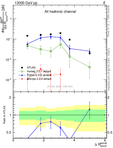 Plot of ejej.dR in 13000 GeV pp collisions