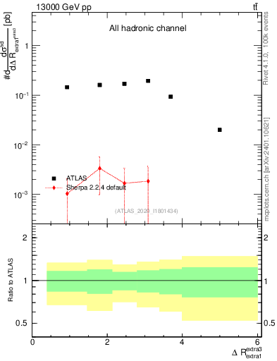 Plot of ejej.dR in 13000 GeV pp collisions
