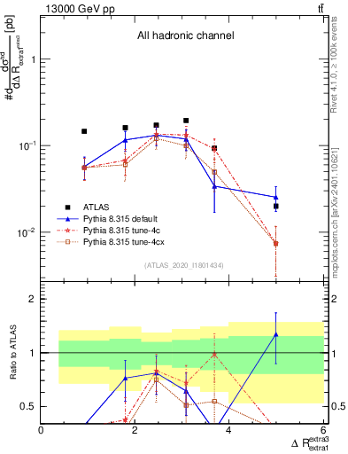 Plot of ejej.dR in 13000 GeV pp collisions