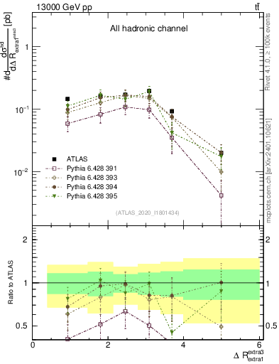 Plot of ejej.dR in 13000 GeV pp collisions