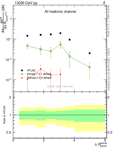 Plot of ejej.dR in 13000 GeV pp collisions