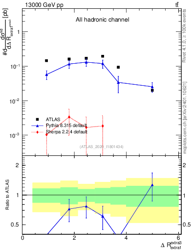 Plot of ejej.dR in 13000 GeV pp collisions