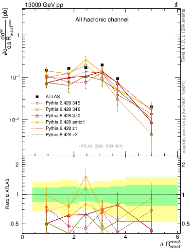 Plot of ejej.dR in 13000 GeV pp collisions
