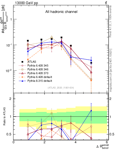 Plot of ejej.dR in 13000 GeV pp collisions