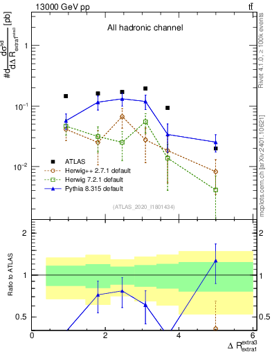 Plot of ejej.dR in 13000 GeV pp collisions