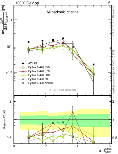 Plot of ejej.dR in 13000 GeV pp collisions