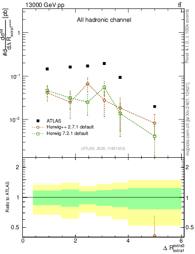 Plot of ejej.dR in 13000 GeV pp collisions