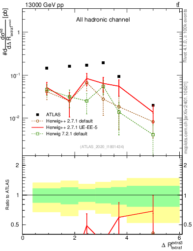 Plot of ejej.dR in 13000 GeV pp collisions