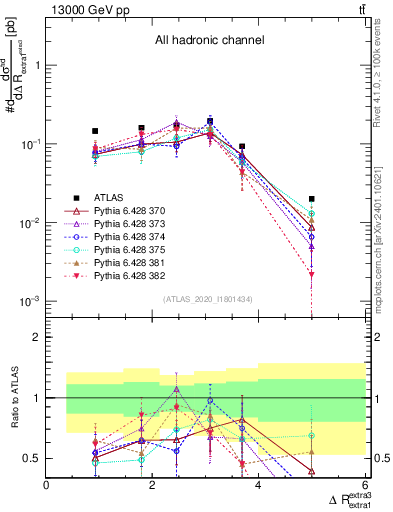 Plot of ejej.dR in 13000 GeV pp collisions