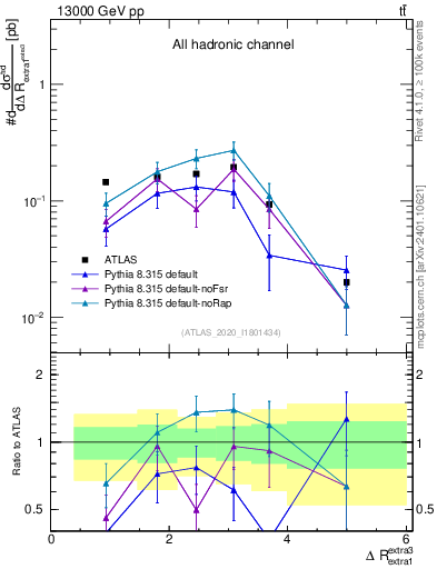 Plot of ejej.dR in 13000 GeV pp collisions