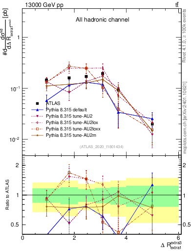 Plot of ejej.dR in 13000 GeV pp collisions