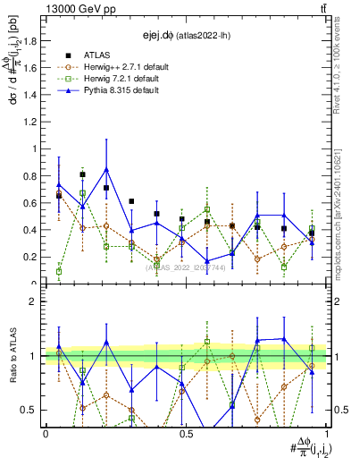 Plot of ejej.dphi in 13000 GeV pp collisions