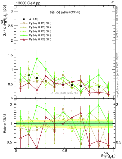 Plot of ejej.dphi in 13000 GeV pp collisions