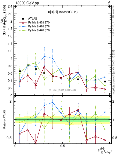 Plot of ejej.dphi in 13000 GeV pp collisions