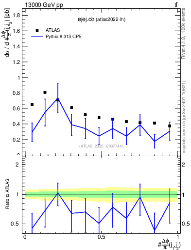Plot of ejej.dphi in 13000 GeV pp collisions