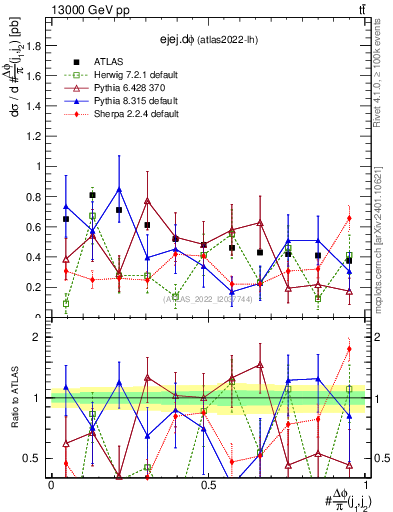Plot of ejej.dphi in 13000 GeV pp collisions