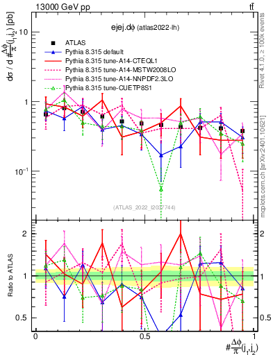 Plot of ejej.dphi in 13000 GeV pp collisions
