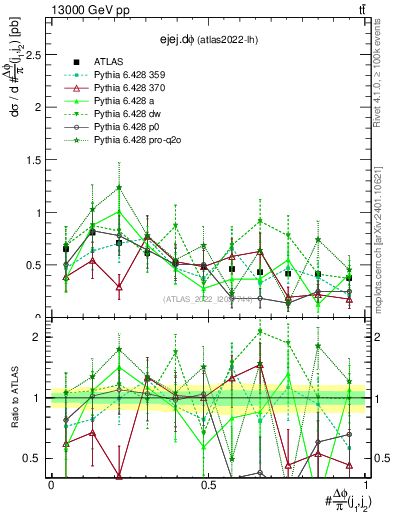 Plot of ejej.dphi in 13000 GeV pp collisions