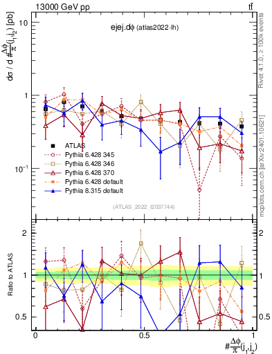 Plot of ejej.dphi in 13000 GeV pp collisions