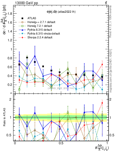 Plot of ejej.dphi in 13000 GeV pp collisions
